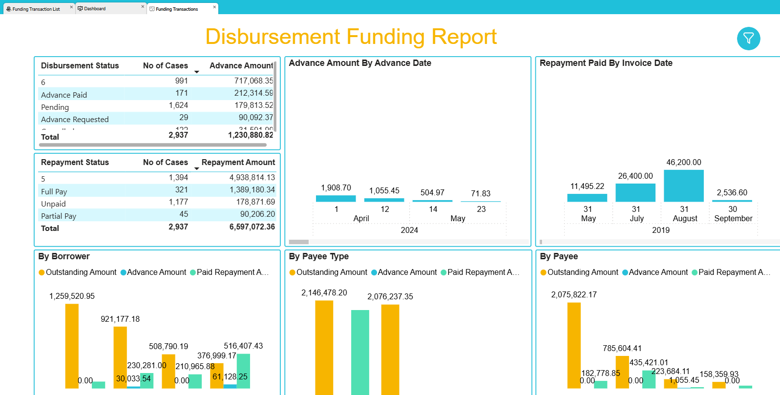 Customisable Power BI for Funding Activities